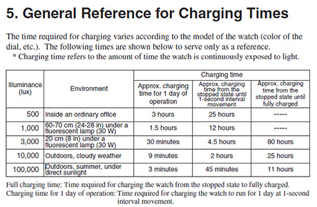 Eco Drive Watch Charging Time