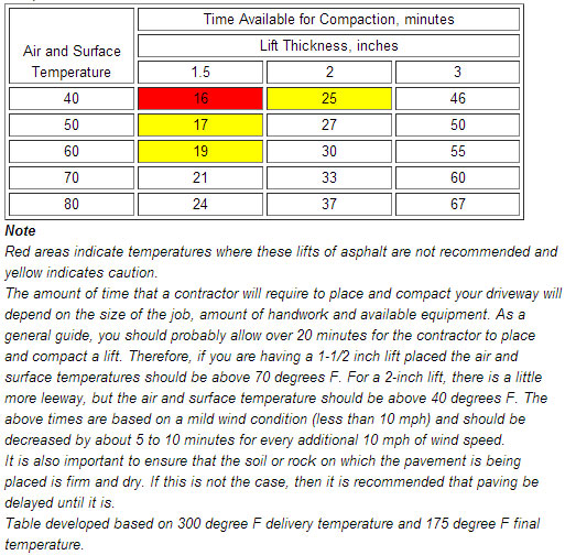 Ideal Temperature for Laying Asphalt