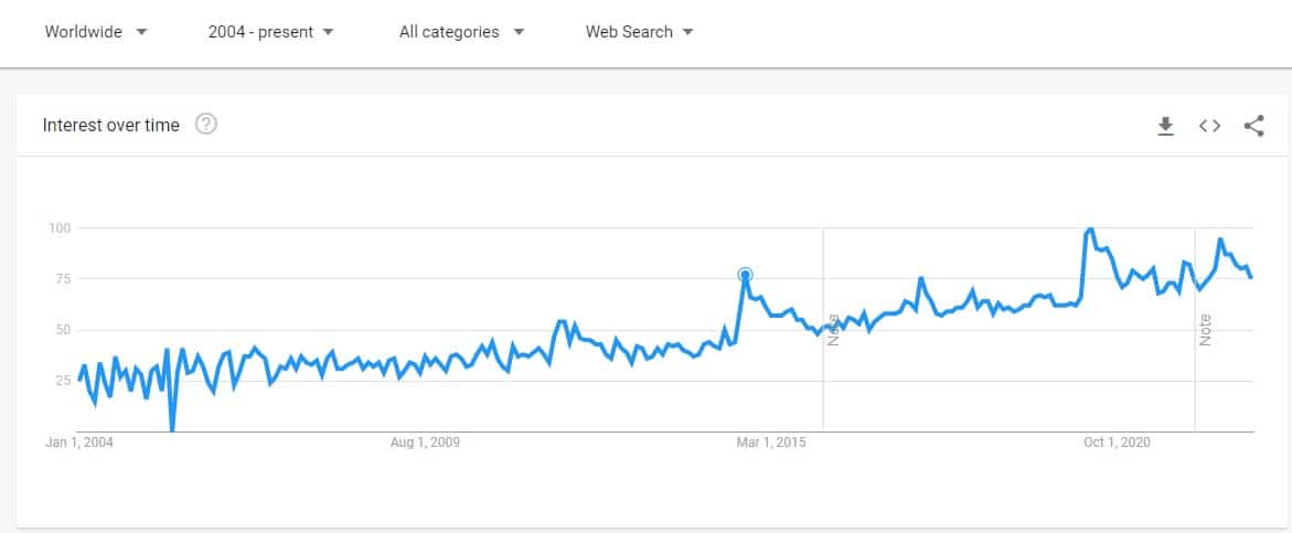 Popularity of the acronym "LMK" over the years