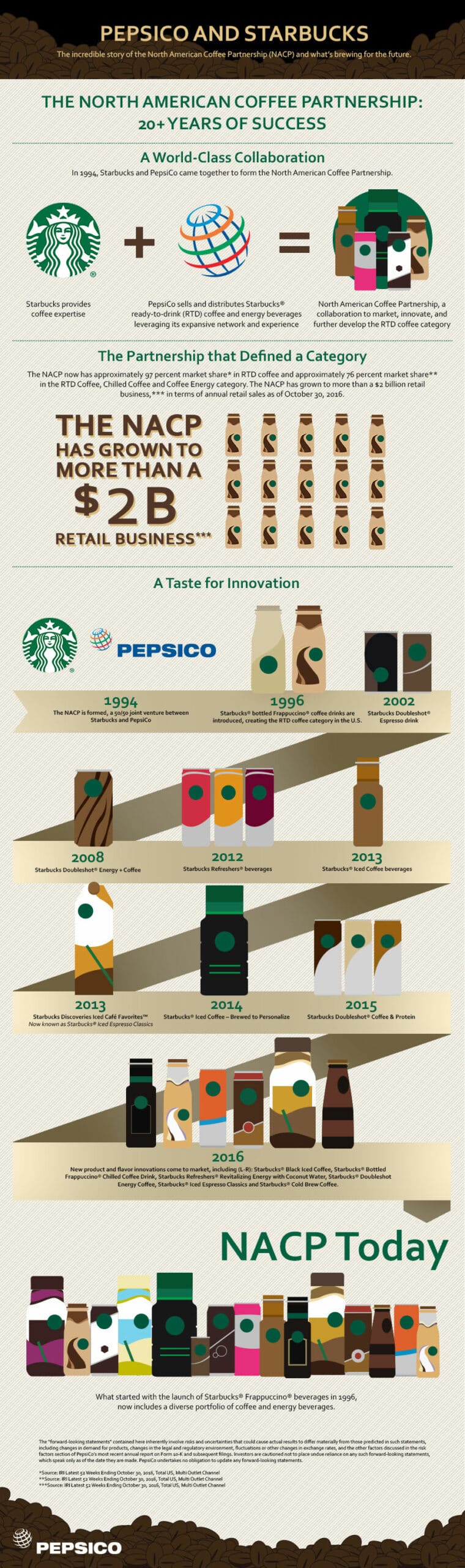 Timeline of Pepsico's Partnership with Starbucks
