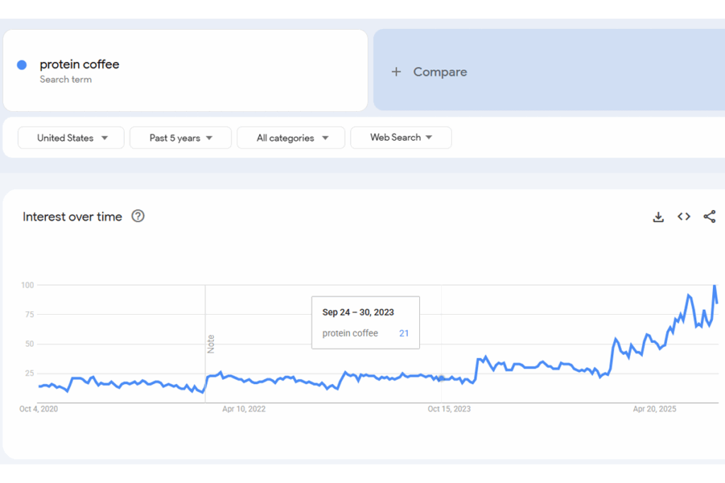 Google Trends chart showing searches for ‘protein coffee’ doubling from 2023 to 2025