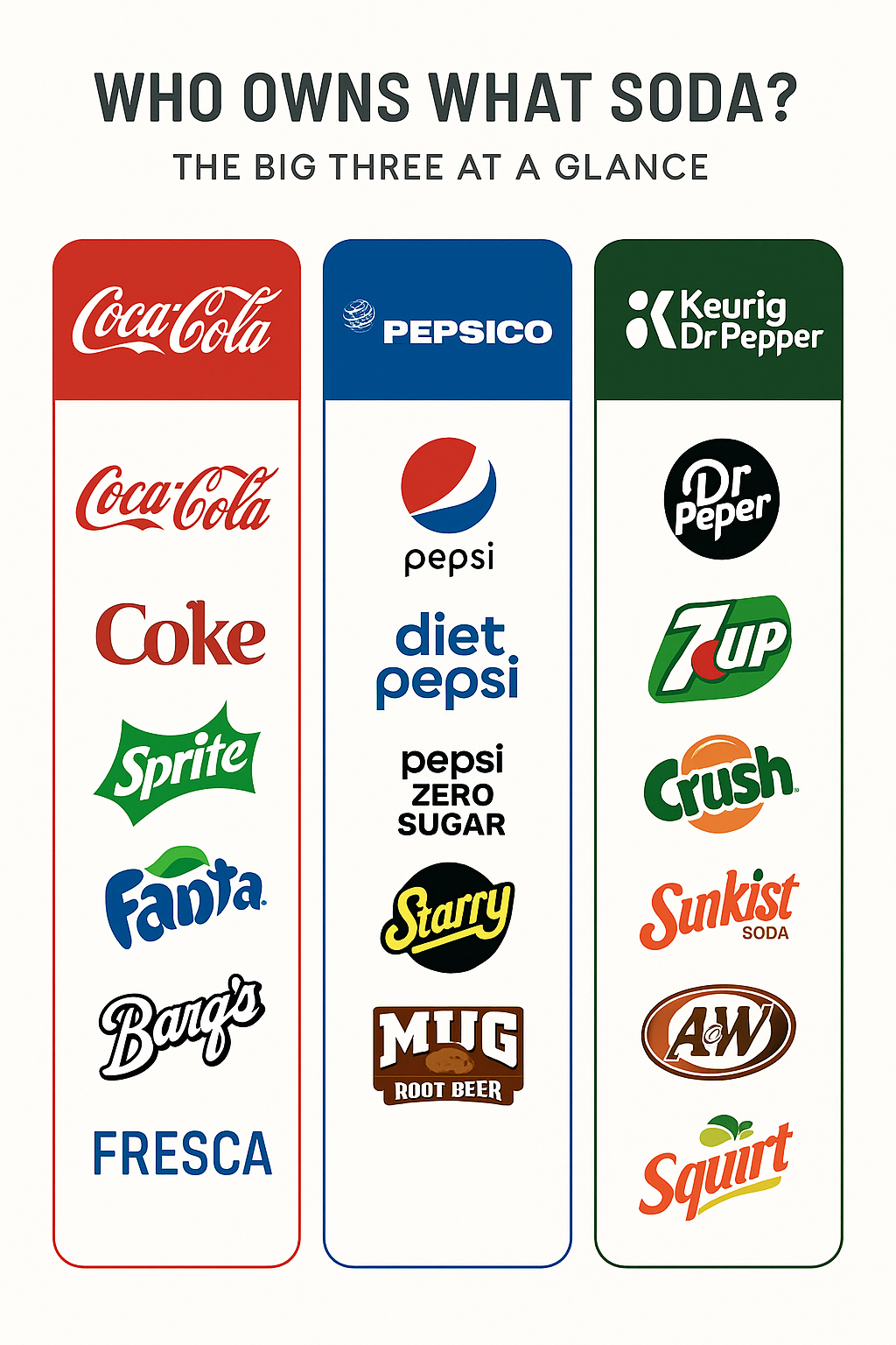 Who Owns What Soda? Coke vs Pepsi vs KDP Brand Ownership Guide